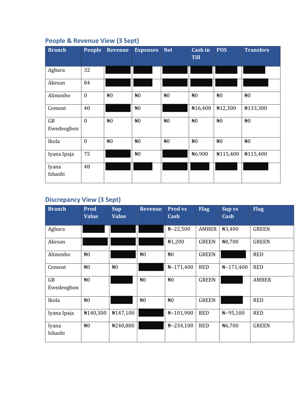 Redacted Willy's management report